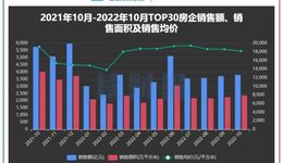 TOP30上市房企10月销售额环比增2.37%
