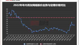 捧场用友网络定增：中金、申万宏源、万家基金等暂亏或超7亿