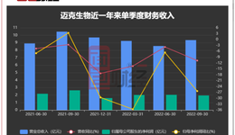 “踩雷”迈克生物定增，高毅、诺德基金、兴全基金等浮亏或超3亿元