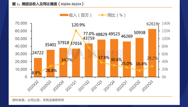 即时零售,美团,三季报,本地生活