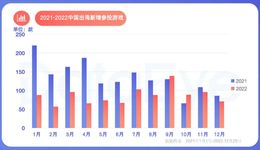 2022出海手游买量观察：整体步调放缓，莉莉丝、海彼投放凶猛，副玩法依旧强势