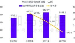 全球竞争力报告：全球移动市场规模缩减10.3%，中国游戏市场占有率稳步提升