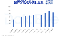 695个游戏版号背后：发放间隔缩短、进口版号趋严、这三家厂商过审最多