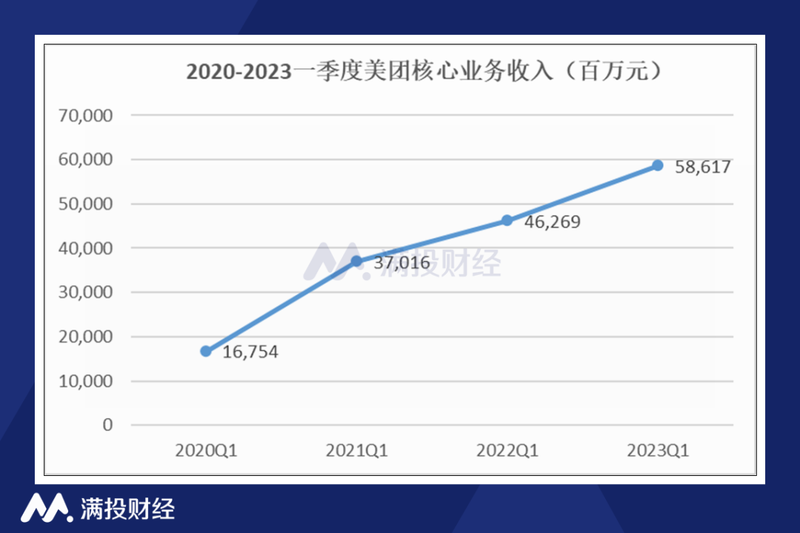 美团2023年一季度财报解析:超预期的业绩符合外界期待吗?-蓝鲸财经