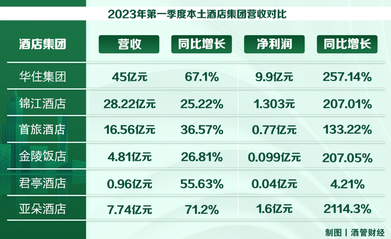 酒店行业掷出“当头炮”，一季度整体向好-蓝鲸财经