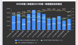 一季度保險業(yè)消費投訴透視：監(jiān)管處理投訴逾2.6萬件，理賠及銷售糾紛仍突出