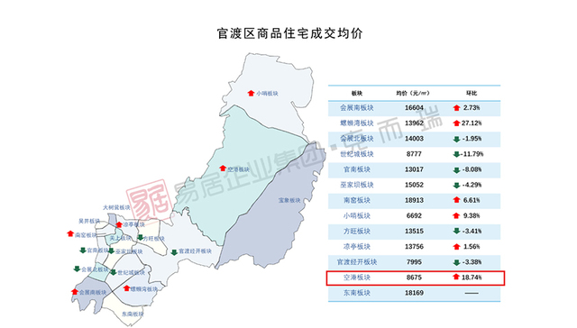 昆明空港片区存量住宅去化迟缓，房价持续低位运行