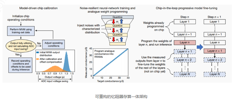 算力焦虑有救了:忆阻器(RRAM)存算一体路线再次被肯定-蓝鲸财经