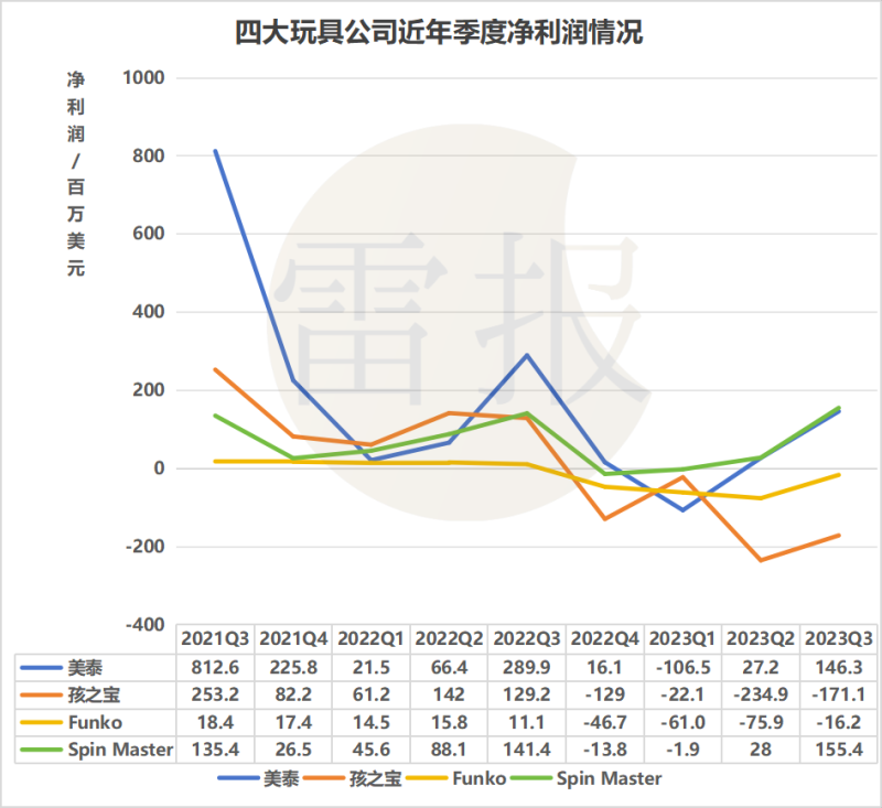 北美四大玩具巨头财报出炉，有人欢喜有人忧-蓝鲸财经