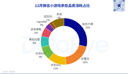 12月微信小游戏数据出炉， 三七领先消耗榜，豪腾一头部游戏掉出TOP20