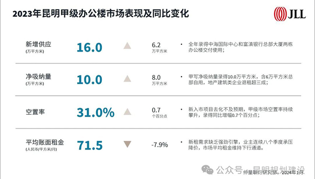 71.5元/平方米，去年昆明甲级办公楼平均月租金降了