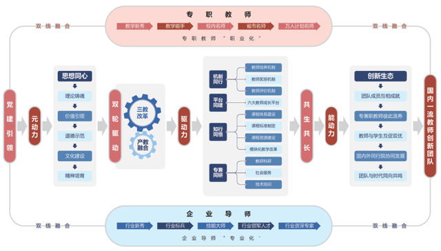 党建引领，双轮驱动，共生共长——青岛职业技术学院旅游管理专业教师创新团队建设发展新生态