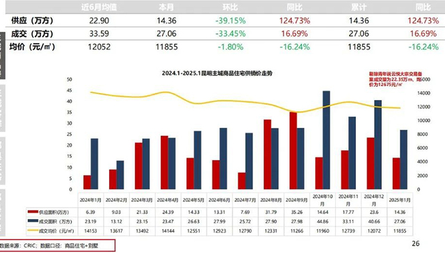 1月昆明主城商品住宅成交均价11855元/平方米