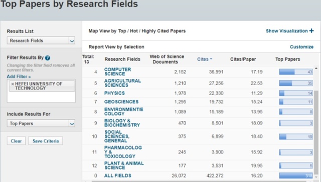合工大“药理学与毒理学”学科首次进入ESI全球排名前1%