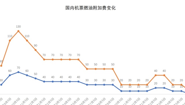 国内航线燃油附加费再迎下调