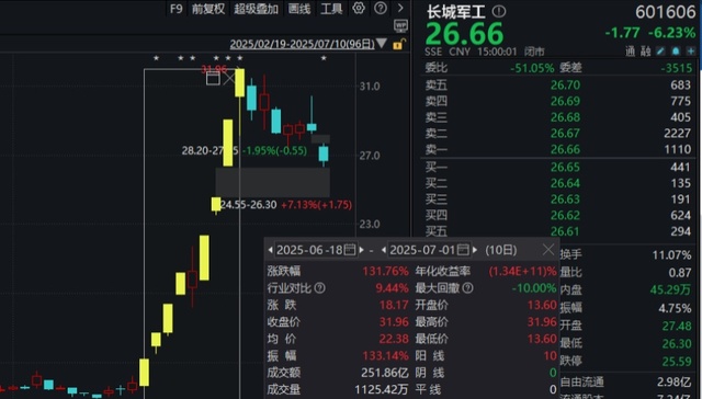 “10天8板”牛股上半年预亏 长城军工：某子公司业绩同比大降叠加研发费用增长