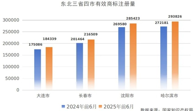 哈尔滨市有效商标注册量领跑东北