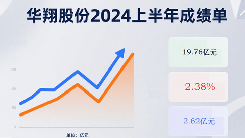 總體運(yùn)行穩(wěn)健，“產(chǎn)業(yè)出海”提速 華翔股份上半年“成績(jī)單”出爐