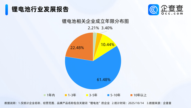 国内锂电池企业达1.73万家，产业迎来技术突破关键期
