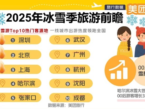 哈尔滨11月文旅预订同比增速接近20%