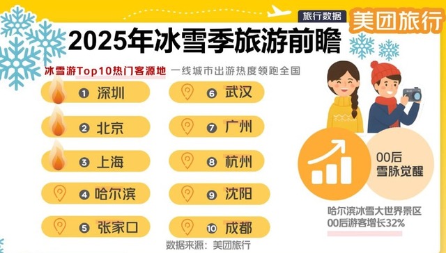 哈尔滨11月文旅预订同比增速接近20%