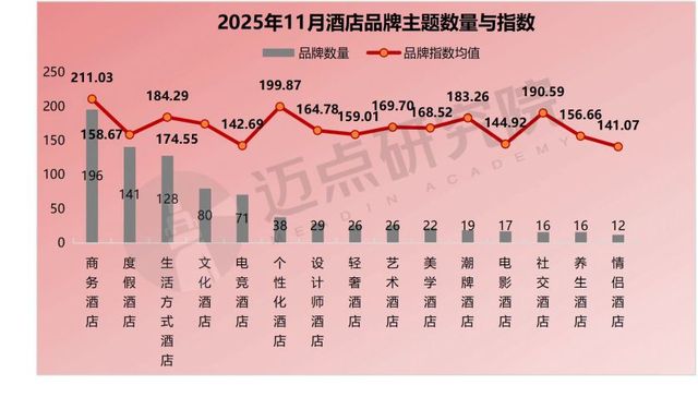 2025年11月中国酒店业发展报告