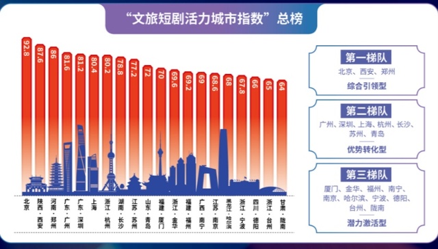 西安曲江微短剧产业集聚效应，加速西安文化IP的打造和传播