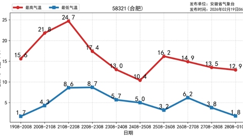 降雨，降溫超10℃！安徽將迎強(qiáng)冷空氣