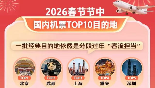 “打飞的”来过年！成都火到全国第二