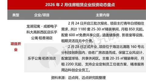 2026年2月住房租赁产业发展报告