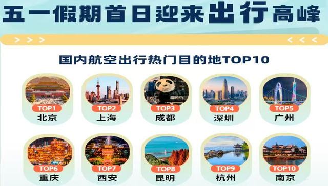 火火火！成都上榜“五一”首日国内航空出行热门目的地TOP3