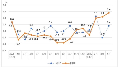 4月份四川物价温和回升 PPI时隔三年多首涨