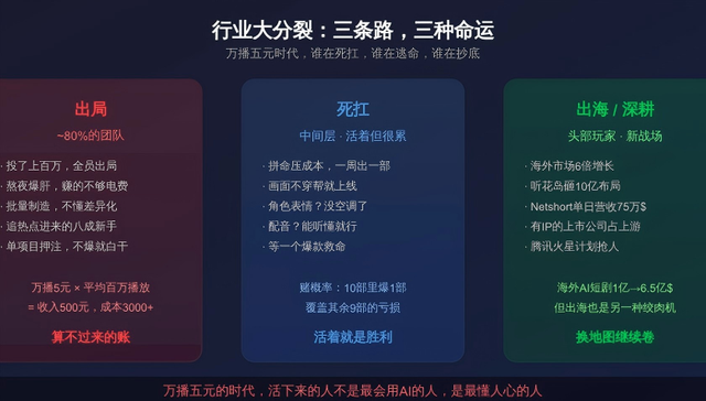 AI漫剧万播五元，一场集体梦碎