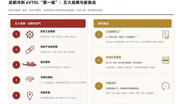 五大优势，成都有望成为“全球eVTOL第一城”