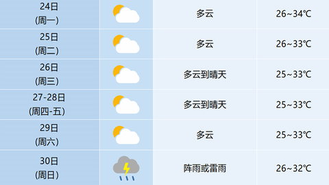 最高 35℃！安徽出伏迎高温 多雷阵雨