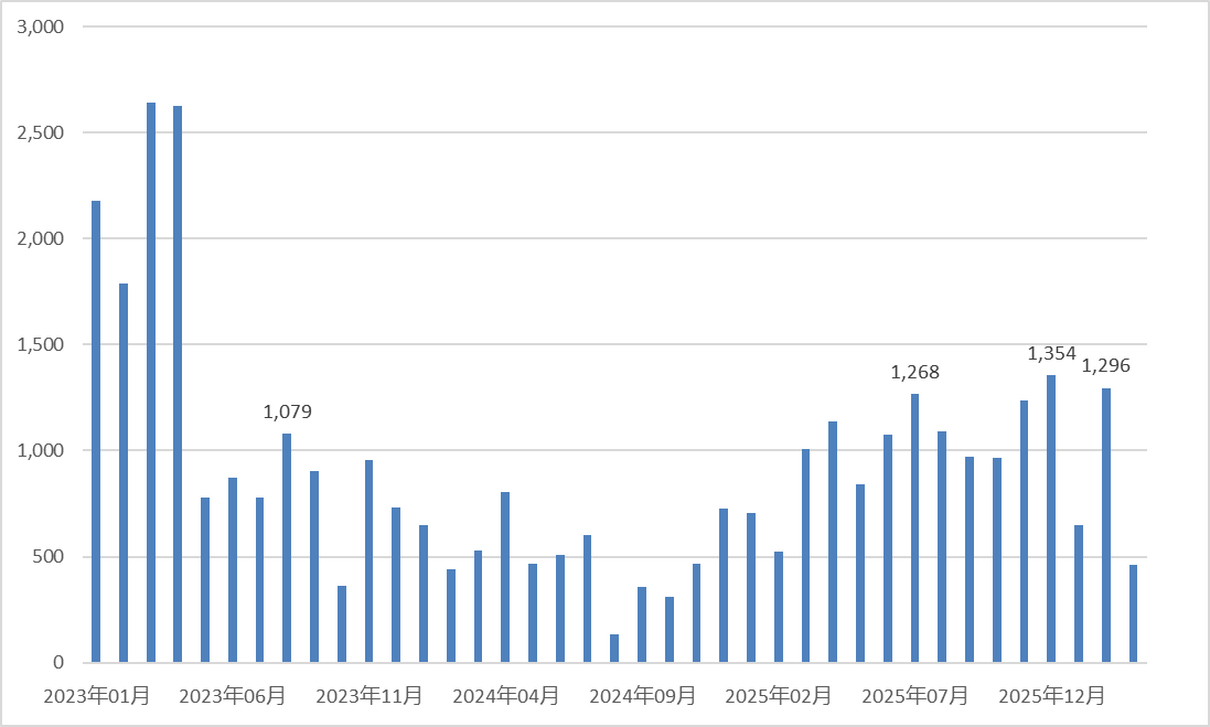 年内私募备案产品数量同比增近六成，明汯、平方和、黑翼等量化巨头领跑