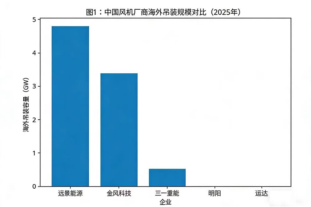 中企第一、海外市场增长15倍，为什么是这家企业？