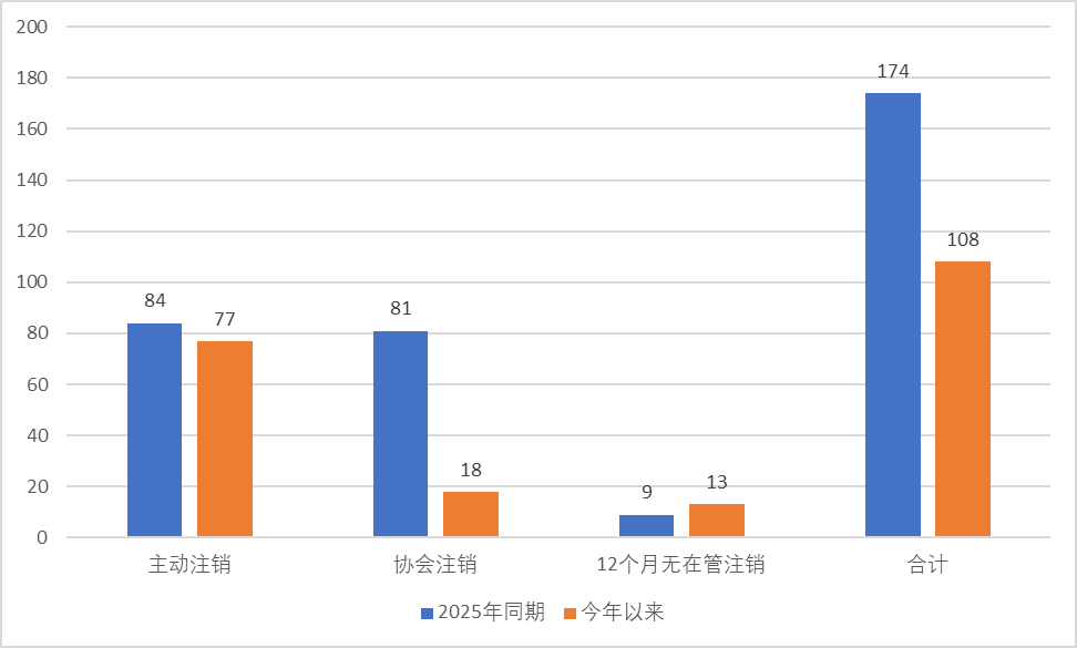 证券私募年内注销超百家，“主动弃权”机构占比超七成