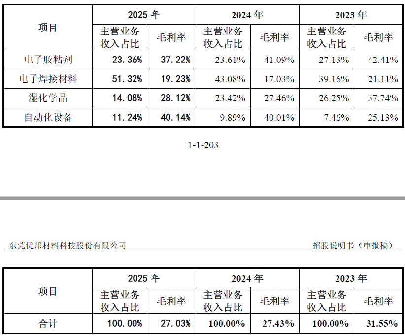 IPO雷达| 优邦科技毛利率下滑，富士康既是客户又是股东？