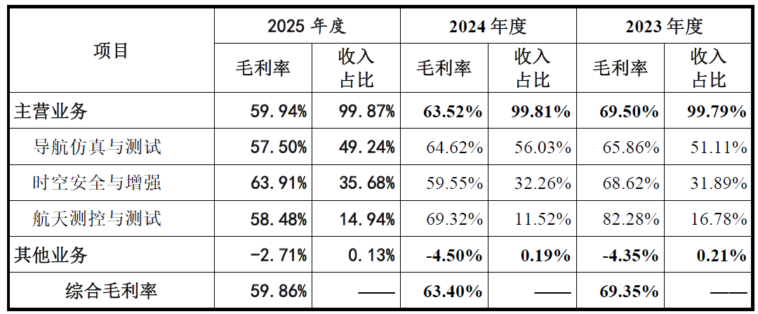IPO雷达| 中电科集团有三重身份？长沙北斗二度冲刺科创板暗礁密布