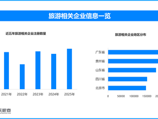 潮流消费牵引假日热潮：五一假期出游住宿与户外经济全面升温