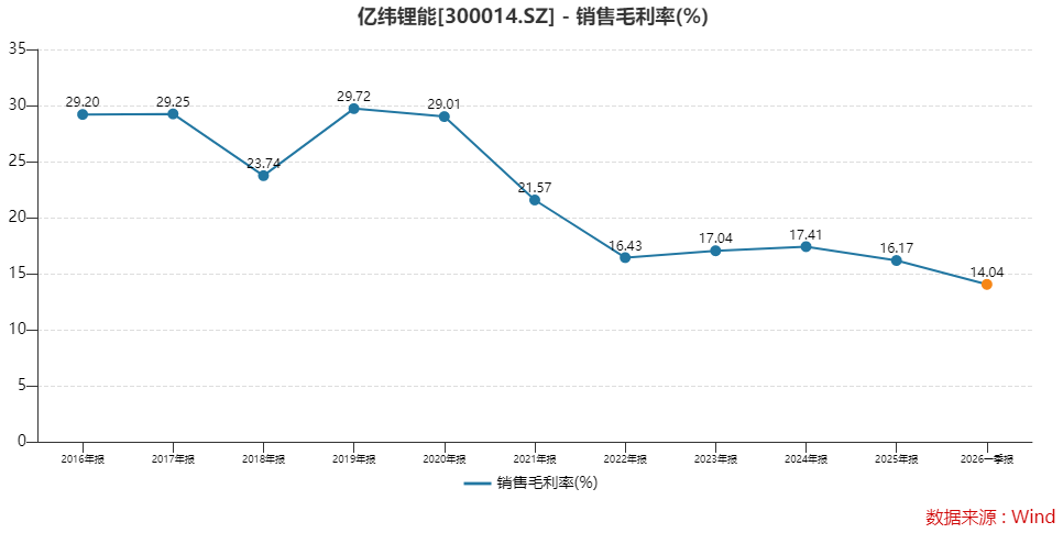 亿纬锂能上半年盈利或翻倍,首份中报预告透露什么信号?