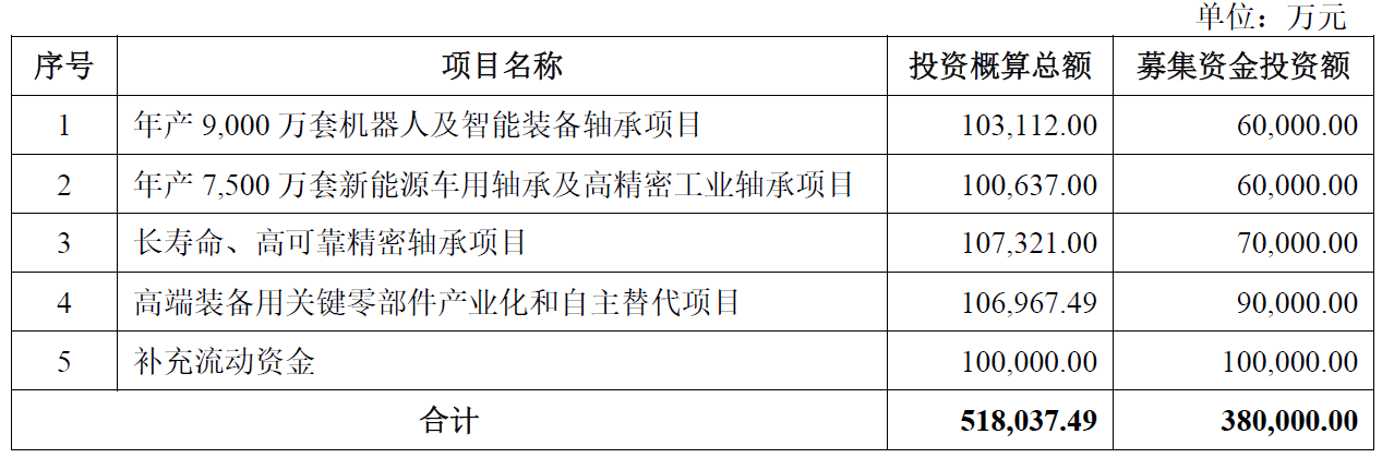 IPO雷达 |资产负债率超66%，轴承龙头人本股份380亿估值梦能否实现？