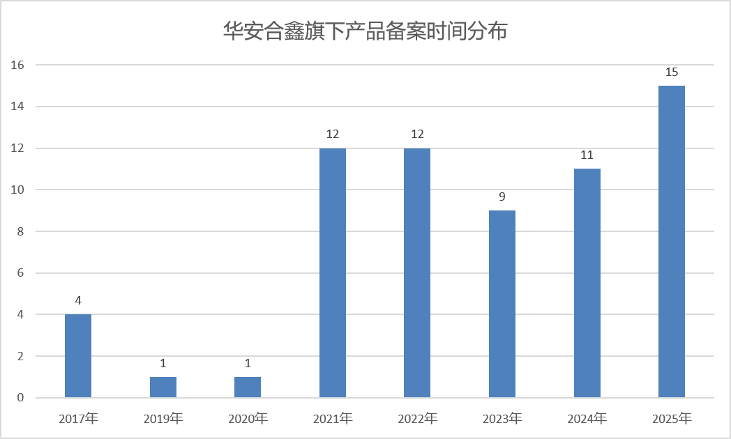 有产品最大回撤超66%,“十倍基” 私募华安合鑫遭遇业绩大考