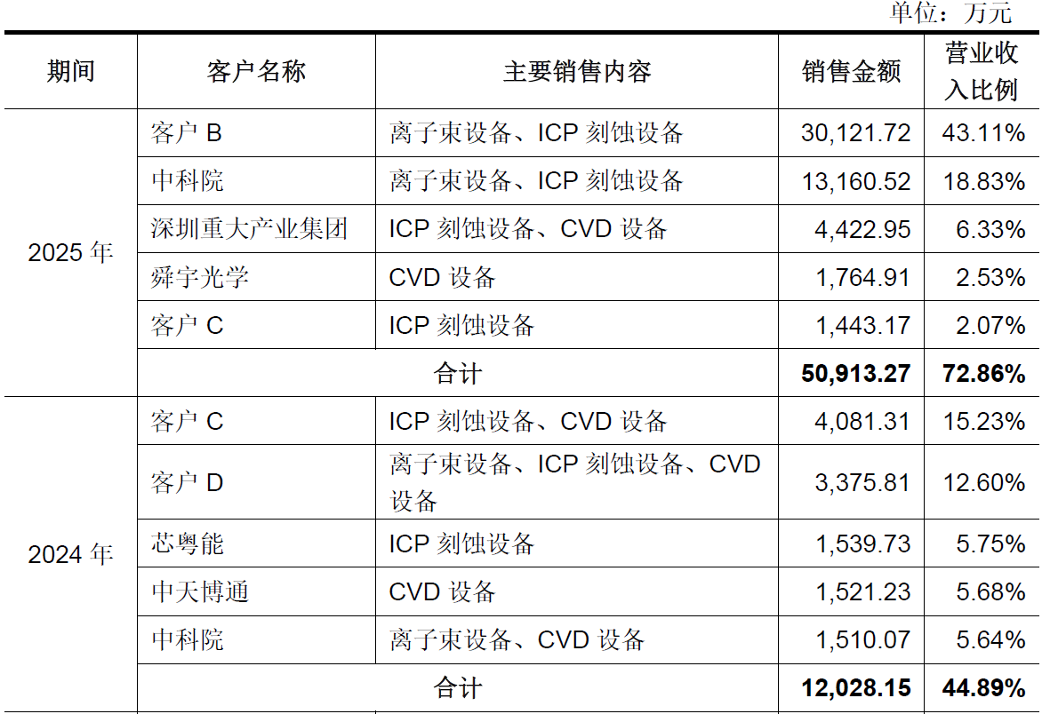 IPO雷达｜鲁汶仪器闯关科创板：三年累亏近6亿元，核心零部件