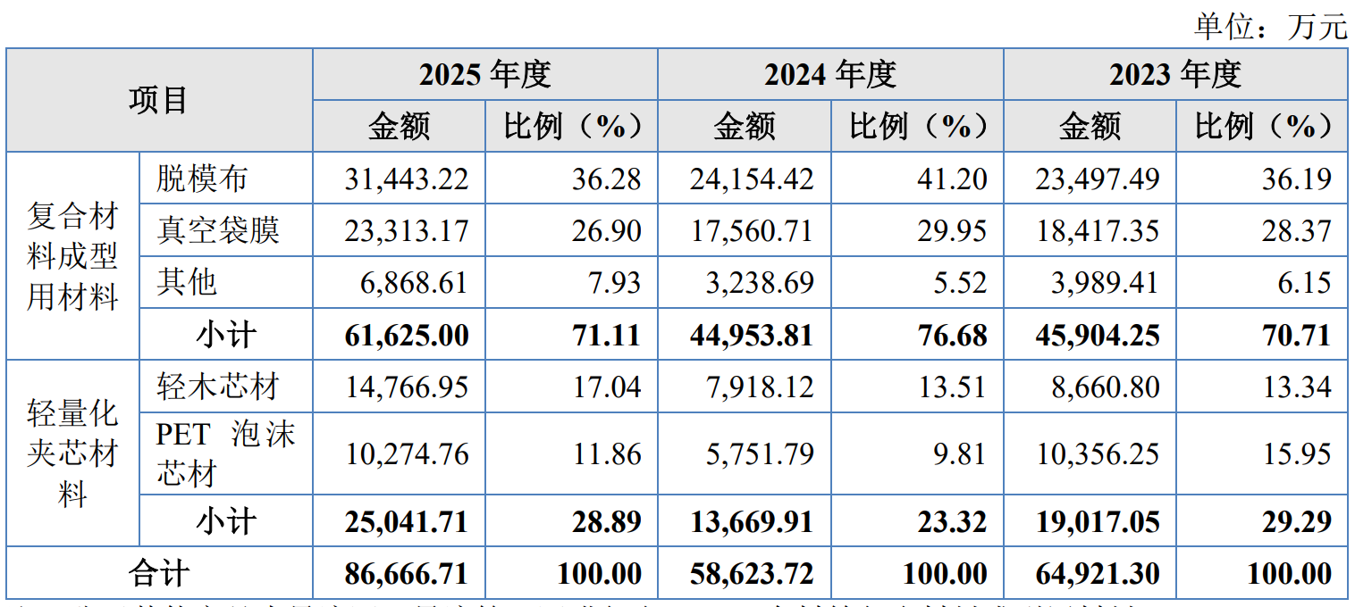 佑威新材分红9000万再募4000万补流，净现比0.1暴露现金流隐忧