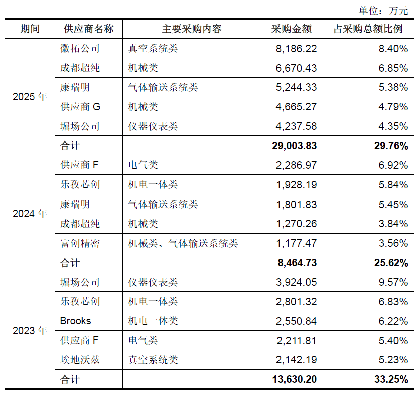 IPO雷达｜鲁汶仪器闯关科创板：三年累亏近6亿元，核心零部件