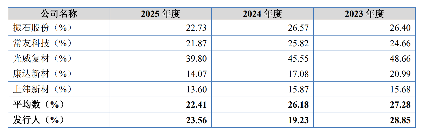 IPO雷达| 佑威新材边分红边补流，核心产品近半委外