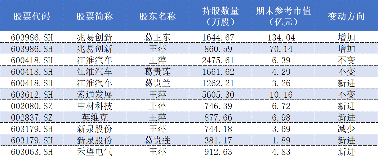 葛卫东家族百亿持仓蒸发108亿 章建平重仓股同步缩水