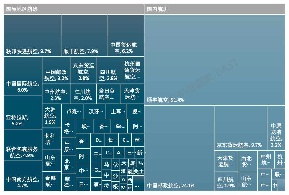 A350F尚未交付却揽下全球过半订单，空客加紧入局大型货机市场
